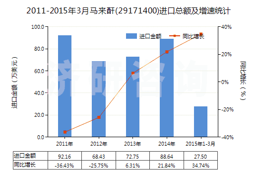2011-2015年3月馬來酐(29171400)進口總額及增速統(tǒng)計